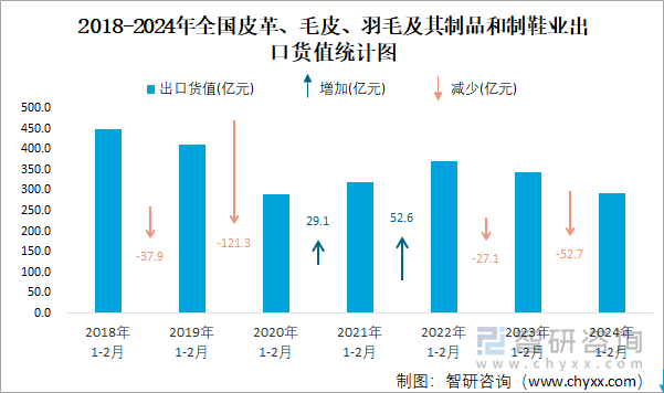 2018-2024年全国皮革、毛皮、羽毛及其制品和制鞋业出口货值统计图