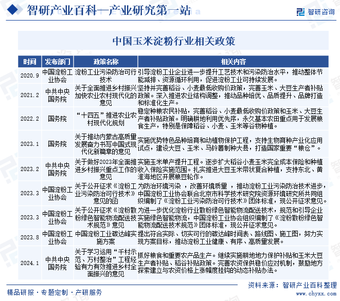 中国玉米淀粉行业相关政策