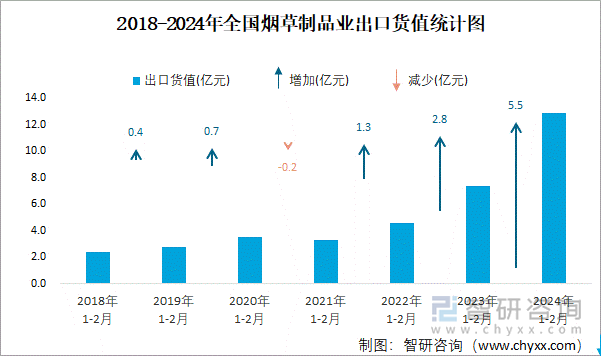 2018-2024年全国烟草制品业出口货值统计图