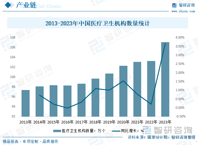 2013-2023年中国医疗卫生机构数量统计