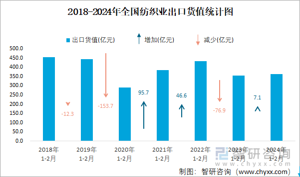 2018-2024年全国纺织业出口货值统计图