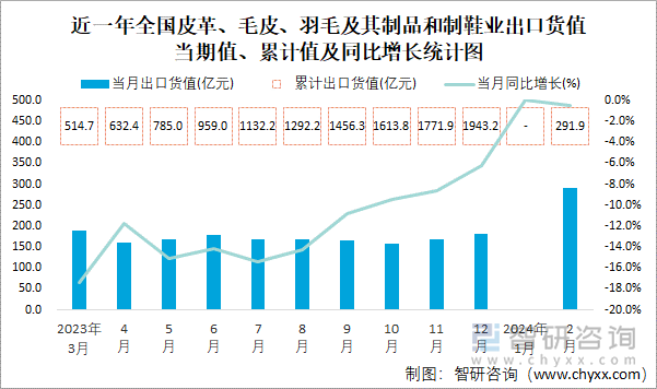 近一年全国皮革、毛皮、羽毛及其制品和制鞋业出口货值当期值、累计值及同比增长统计图