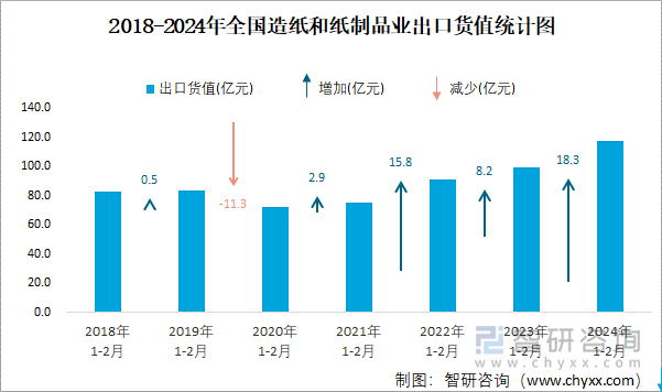 2018-2024年全国造纸和纸制品业出口货值统计图