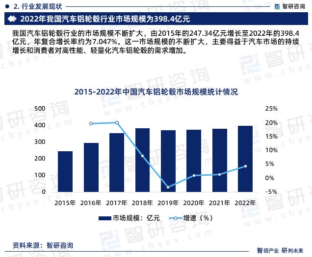 我国汽车铝轮毂行业的市场规模不断扩大，由2015年的247.34亿元增长至2022年的398.4亿元，年复合增长率约为7.047%。这一市场规模的不断扩大，主要得益于汽车市场的持续增长和消费者对高性能、轻量化汽车铝轮毂的需求增加。