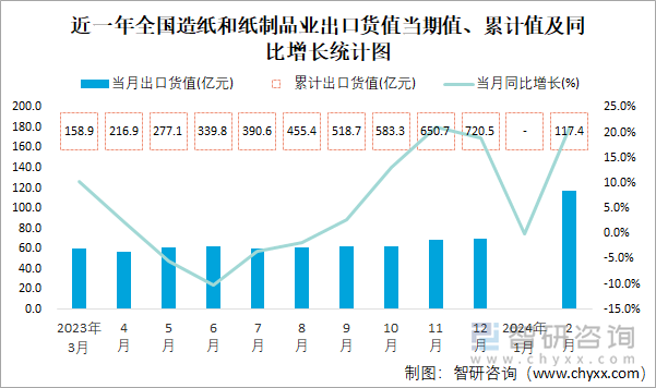 近一年全国造纸和纸制品业出口货值当期值、累计值及同比增长统计图