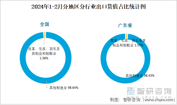 2024年1-2月分地区分行业出口货值占比统计图