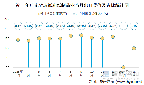 近一年广东省造纸和纸制品业当月出口货值及占比统计图