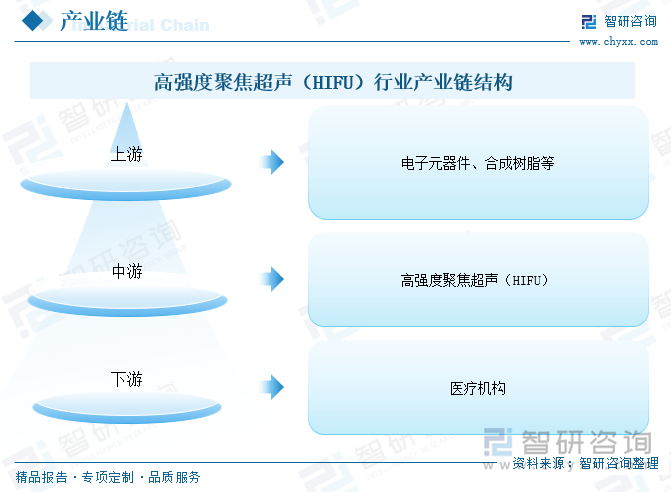 高强度聚焦超声（HIFU）行业产业链结构