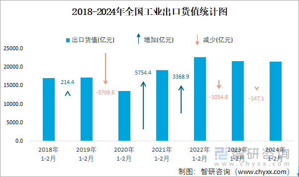 2018-2024年全国工业出口货值统计图