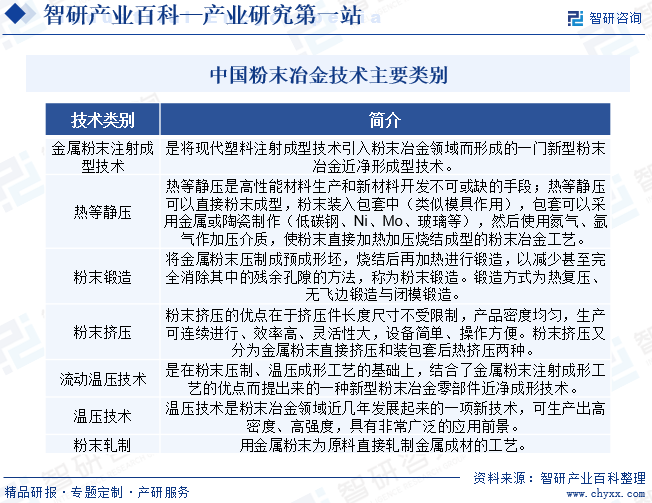 中国粉末冶金技术主要类别