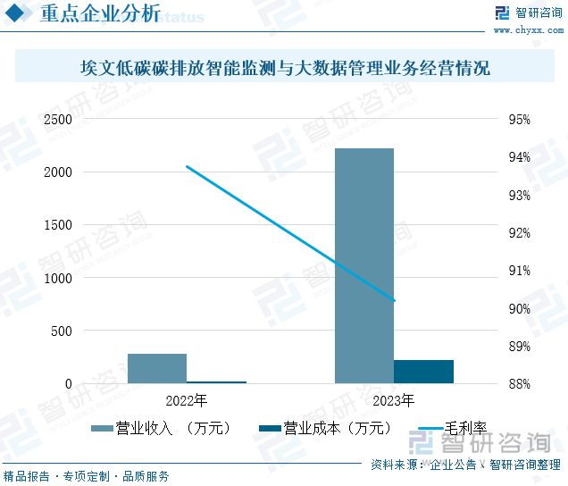 埃文低碳碳排放智能监测与大数据管理业务经营情况