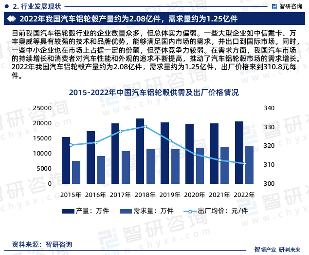 目前我国汽车铝轮毂行业的企业数量众多，但总体实力偏弱。一些大型企业如中信戴卡、万丰奥威等具有较强的技术和品牌优势，能够满足国内市场的需求，并出口到国际市场。同时，一些中小企业也在市场上占据一定的份额，但整体竞争力较弱。在需求方面，我国汽车市场的持续增长和消费者对汽车性能和外观的追求不断提高，推动了汽车铝轮毂市场的需求增长。2022年我国汽车铝轮毂产量约为2.08亿件，需求量约为1.25亿件，出厂价格来到310.8元每件。