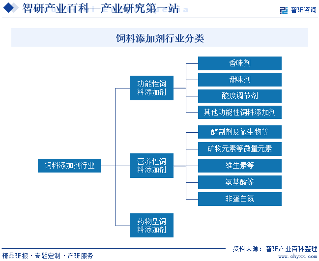 饲料添加剂行业分类