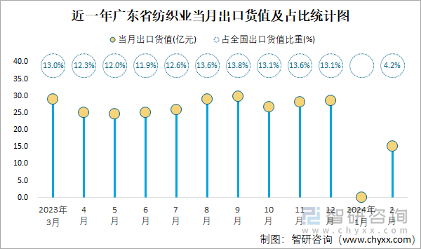 近一年广东省纺织业当月出口货值及占比统计图