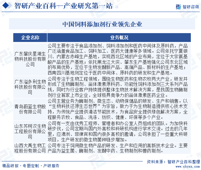 中国饲料添加剂行业领先企业