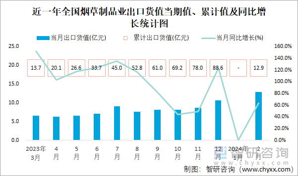 近一年全国烟草制品业出口货值当期值、累计值及同比增长统计图