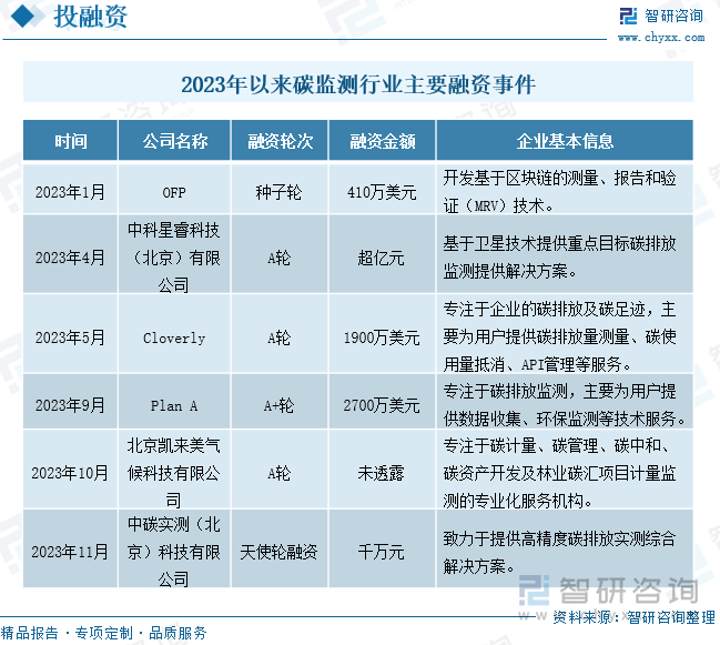 2023年以来碳监测行业主要融资事件