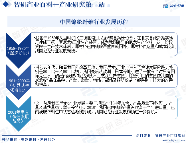 中国锦纶纤维行业发展历程