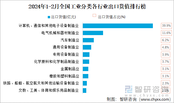 2024年1-2月分地区分行业出口货值占比统计图