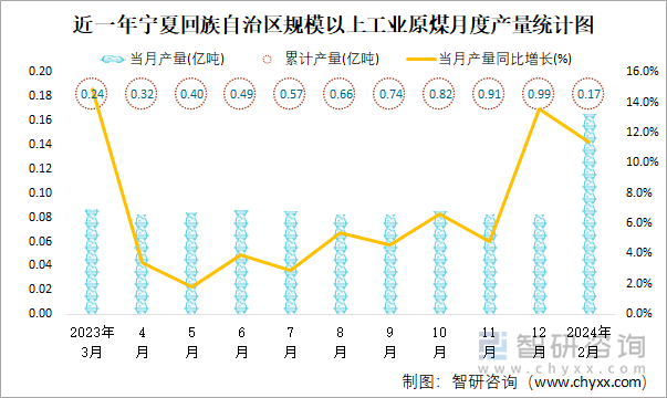 近一年宁夏回族自治区规模以上工业原煤月度产量统计图