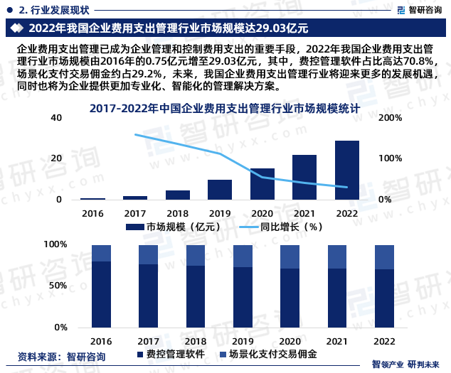 企业费用支出管理已成为企业管理和控制费用支出的重要手段，2022年我国企业费用支出管理行业市场规模由2016年的0.75亿元增至29.03亿元，其中，费控管理软件占比高达70.8%，场景化支付交易佣金约占29.2%，未来，我国企业费用支出管理行业将迎来更多的发展机遇，同时也将为企业提供更加专业化、智能化的管理解决方案。