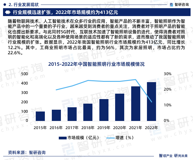 随着物联网技术、人工智能技术在众多行业的应用，智能产品的不断丰富，智能照明作为智能产品中的一个重要的子行业，越来越受到消费者的重点关注，消费者对于照明产品的智能化也提出新要求。与此同时5G时代、互联技术加速了智能照明设备的迭代，使得消费者对照明的智能化和高端化以及各种使用场景的适应性都有了新的需求，进而推动了我国智能照明行业规模的扩张。数据显示，2022年我国智能照明行业市场规模约为413亿元，同比增长12.2%。其中，工商业照明市场占比最高，约为56%，其次为家居照明，市场占比约为22.6%。