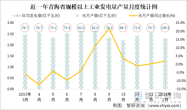 近一年青海省规模以上工业发电量产量月度统计图