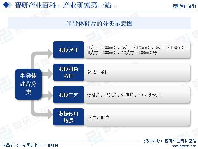 半导体硅片的分类示意图