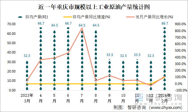 近一年重庆市规模以上工业原油产量统计图