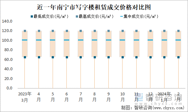 近一年南宁市写字楼租赁成交价格对比图