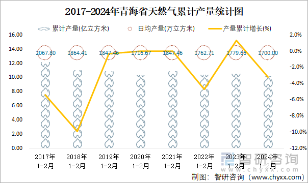 2017-2024年青海省天然气累计产量统计图