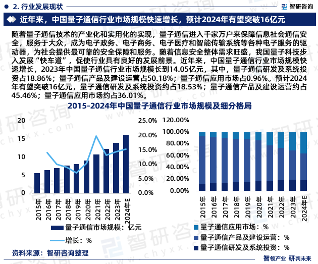 随着量子通信技术的产业化和实用化的实现，量子通信进入千家万户来保障信息社会通信安全，服务于大众，成为电子政务、电子商务、电子医疗和智能传输系统等各种电子服务的驱动器，为社会提供最可靠的安全保障和服务。随着信息安全整体需求旺盛，我国量子科技步入发展“快车道”，促使行业具有良好的发展前景。近年来，中国量子通信行业市场规模快速增长，2023年中国量子通信行业市场规模长到14.05亿元，其中，量子通信研发及系统投资占18.86%；量子通信产品及建设运营占50.18%；量子通信应用市场占0.96%。预计2024年有望突破16亿元，量子通信研发及系统投资约占18.53%；量子通信产品及建设运营约占45.46%；量子通信应用市场约占36.01%。