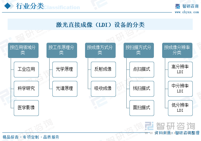 激光直接成像（LDI）设备的分类