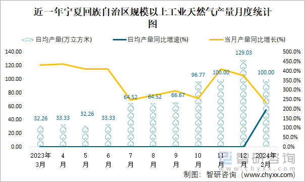 近一年宁夏回族自治区规模以上工业天然气产量月度统计图