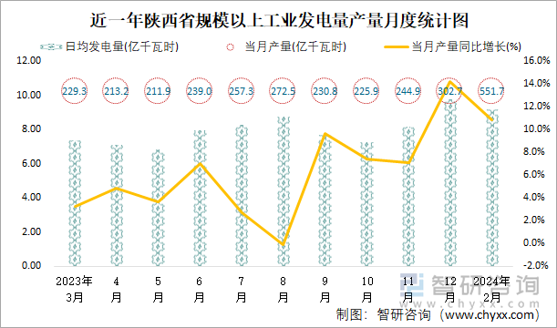 近一年陕西省规模以上工业发电量产量月度统计图