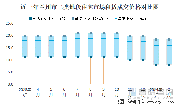 近一年兰州市二类地段住宅市场租赁成交价格对比图