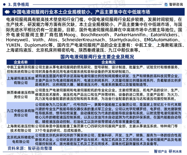 电液伺服阀具有较高技术壁垒和行业门槛，中国电液伺服阀行业起步较晚，发展时间较短，在生产技术、研发能力等方面有所欠缺，本土企业规模较小，产品主要集中在中低端市场，与国际先进水平相比仍有一定差距。目前，国外电液伺服阀品牌在中高端市场中占据主导地位。国外电液伺服阀主要厂商包括Moog、BoschRexroth、ParkerHannifin、EatonVickers、Honeywell、Voith、Atos、SchneiderKreuznach、StarHydraulics、EMGAutomation、YUKEN、Duplomatic等。国内生产电液伺服阀产品的企业主要有：中航工业、上海衡拓液压、上海诺玛液压、北京机床所精密机电、陕西秦峰液压、九江中船仪表等。