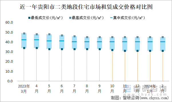 近一年贵阳市二类地段住宅市场租赁成交价格对比图