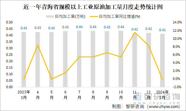 近一年青海省规模以上工业原油加工量月度走势统计图