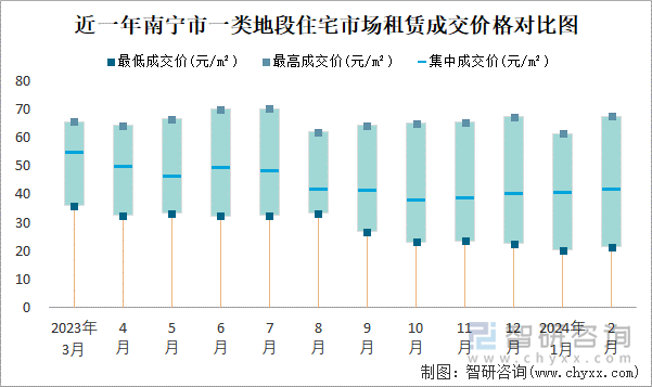 近一年南宁市一类地段住宅市场租赁成交价格对比图