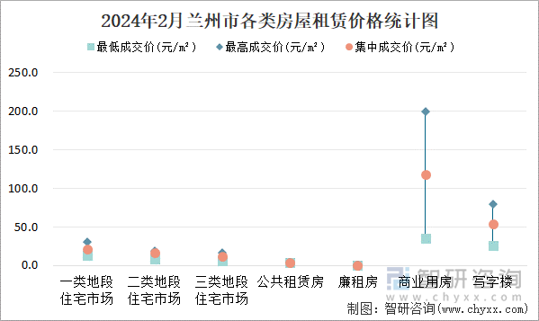 2024年2月兰州市各类房屋租赁价格统计图