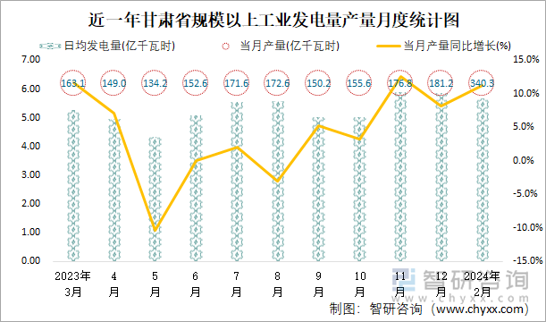 近一年甘肃省规模以上工业发电量产量月度统计图