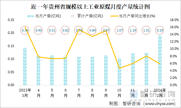 近一年贵州省规模以上工业原煤月度产量统计图