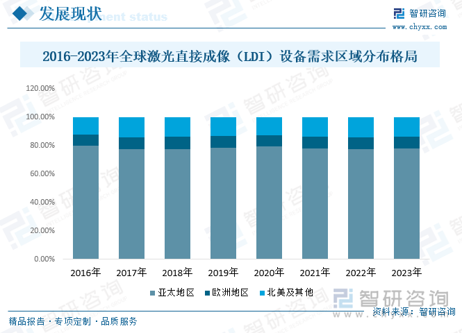 2016-2023年全球激光直接成像（LDI）设备需求区域分布格局