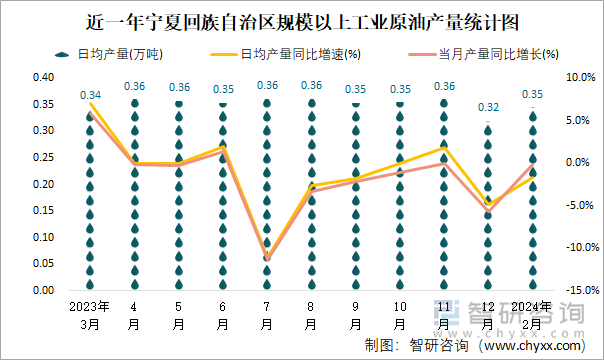 近一年宁夏回族自治区规模以上工业原油产量统计图