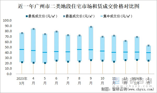 近一年广州市二类地段住宅市场租赁成交价格对比图