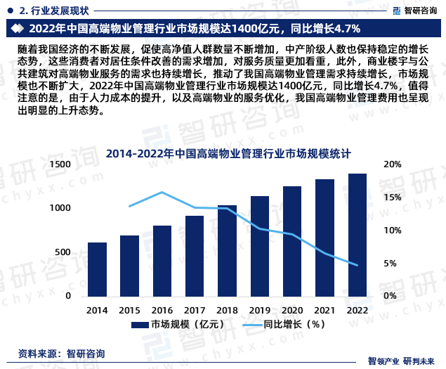 随着我国经济的不断发展，促使高净值人群数量不断增加，中产阶级人数也保持稳定的增长态势，这些消费者对居住条件改善的需求增加，对服务质量更加看重，此外，商业楼宇与公共建筑对高端物业服务的需求也持续增长，推动了我国高端物业管理需求持续增长，市场规模也不断扩大，2022年中国高端物业管理行业市场规模达1400亿元，同比增长4.7%，值得注意的是，由于人力成本的提升，以及高端物业的服务优化，我国高端物业管理费用也呈现出明显的上升态势。