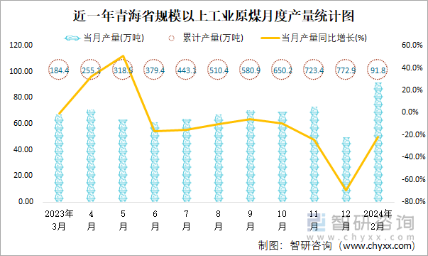 近一年青海省规模以上工业原煤月度产量统计图