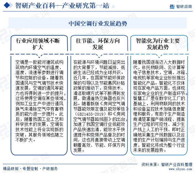 中国空调行业发展趋势