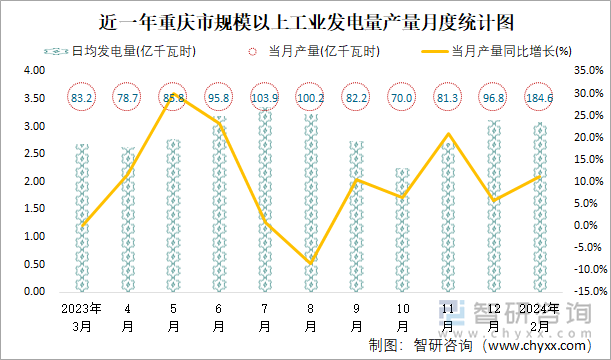 近一年重庆市规模以上工业发电量产量月度统计图